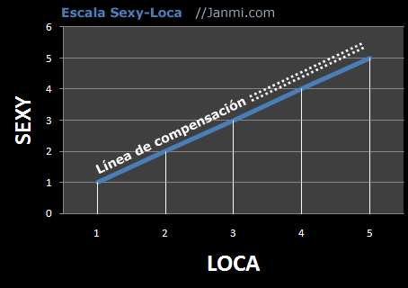 Escala Sexy Loca - Línea de Compensación (normal)